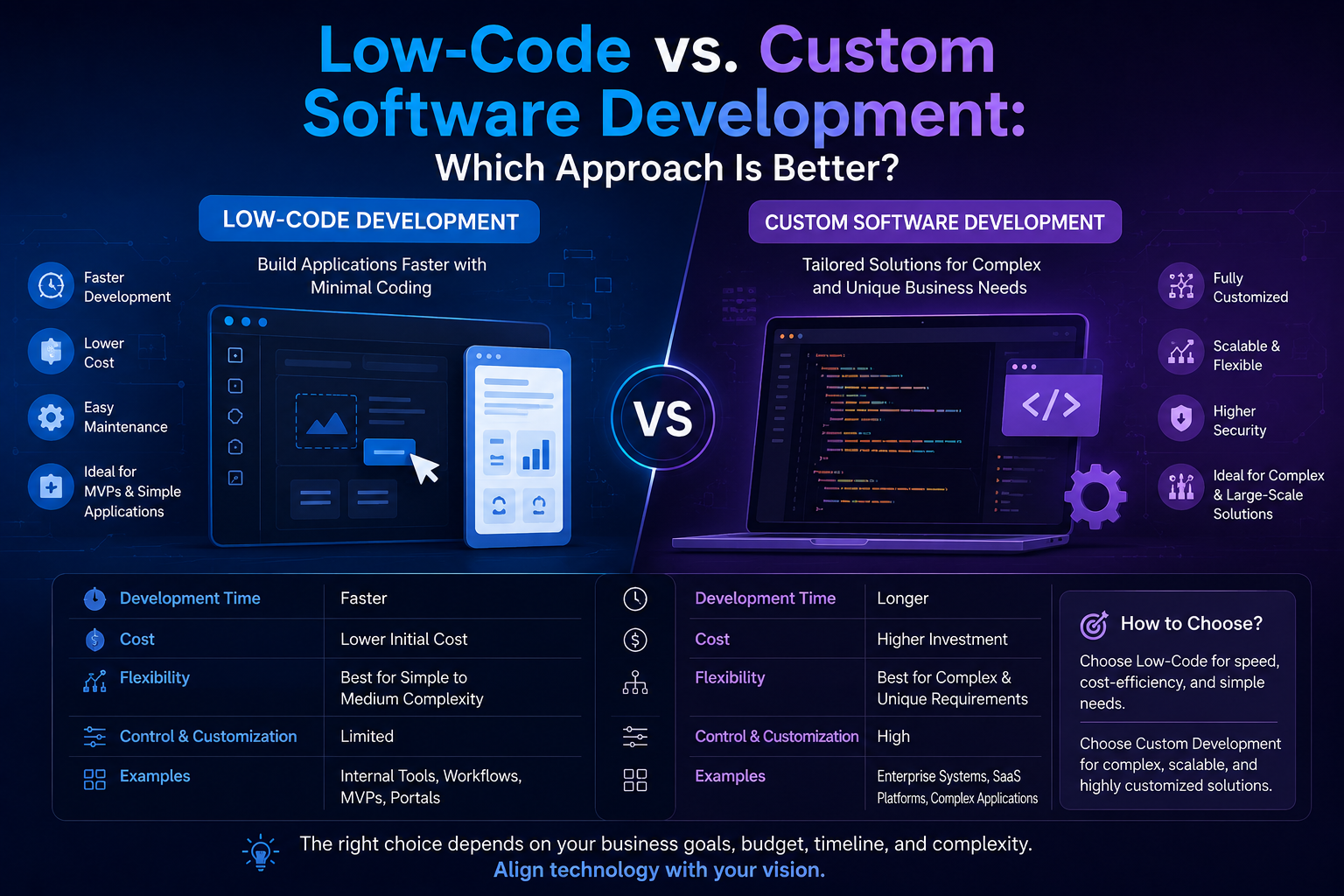 Low-Code vs. Custom Software Development: Which Approach Is Better?